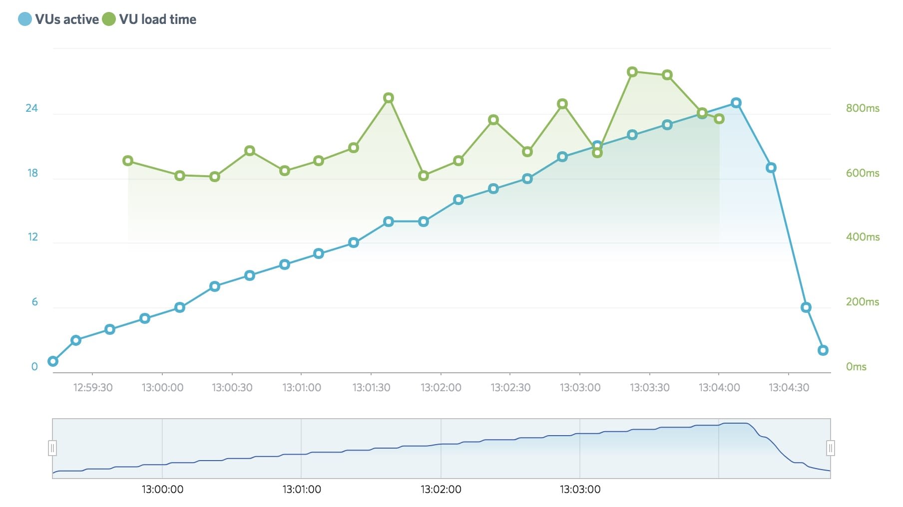 A2 Hosting Load Impact test