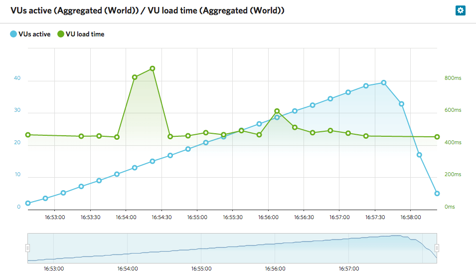 SiteGround LoadImpact test