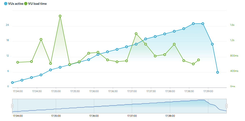 HostGator LoadImpact test