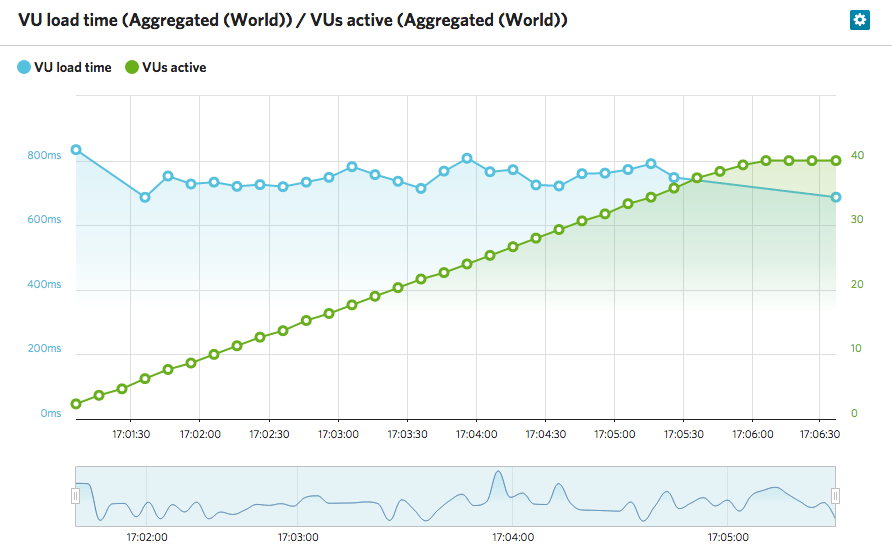 GoDaddy LoadImpact test