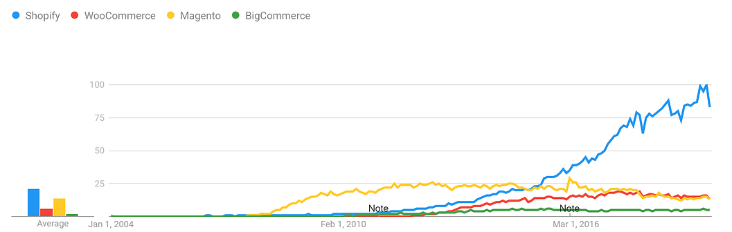 Google Trends chart since 2004