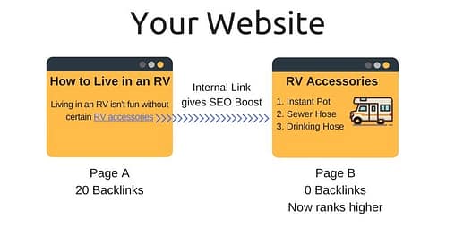When starting a blog, don't forget the importance of internal linking