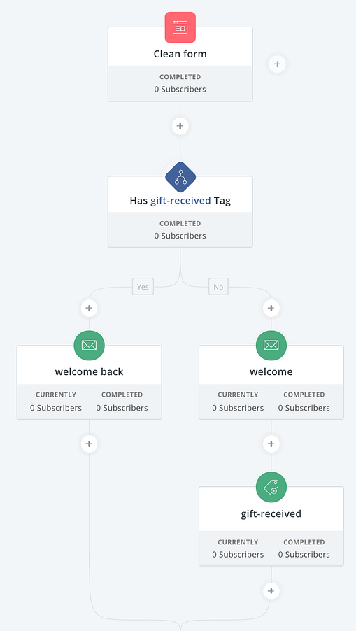 convertkit workflow