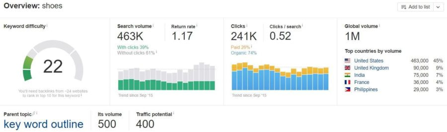 Using Ahrefs for keyword research when starting a blog