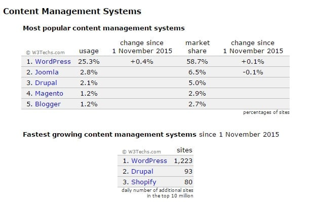 wordpress stats