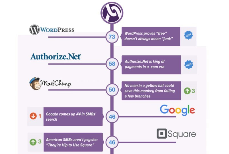 wordpress trust