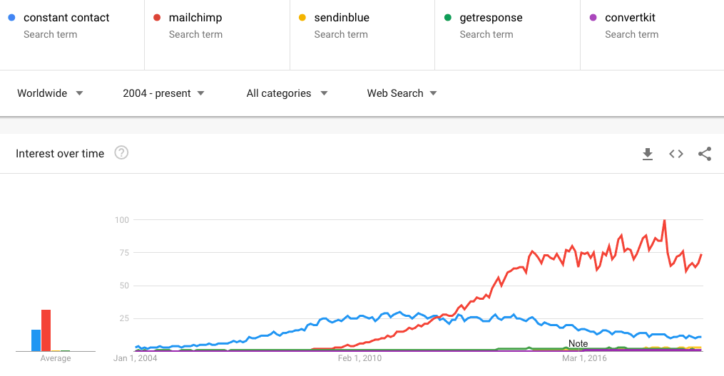 Google Trends data for Contact Contact vs Mailchimp vs Sendinblue vs GetResponse vs ConvertKit vs ActiveCampaign