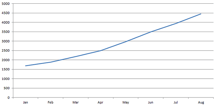 growth trajectory