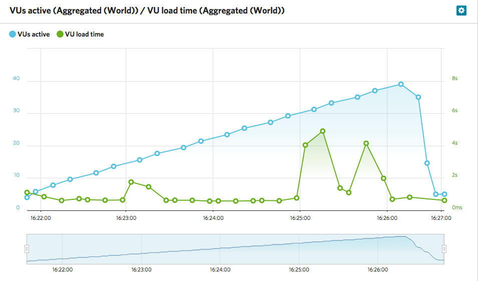 Bluehost LoadImpact test