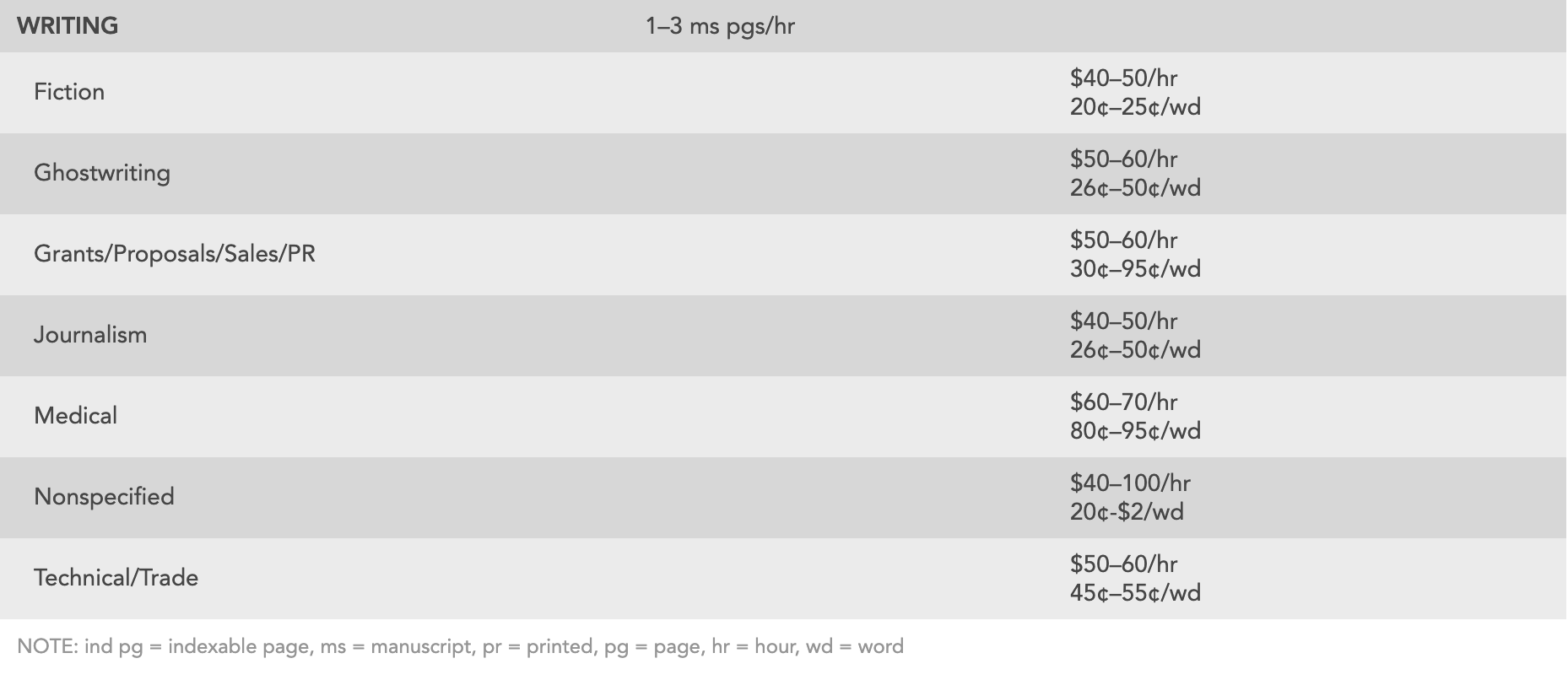 Rates on freelance writing jobs