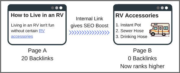 Internal Linking SEO.