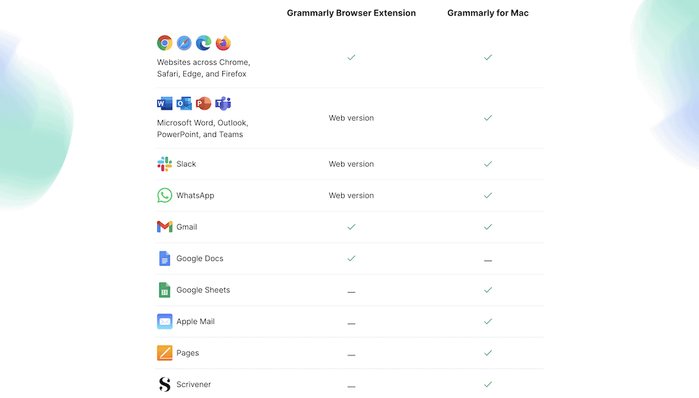 Grammarly's list of supported apps for integration.