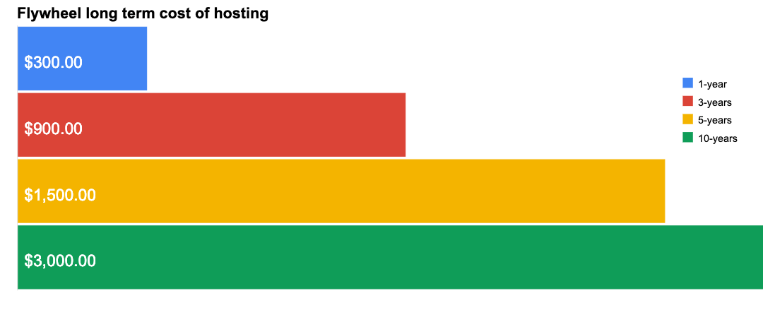 Flywheel long term cost