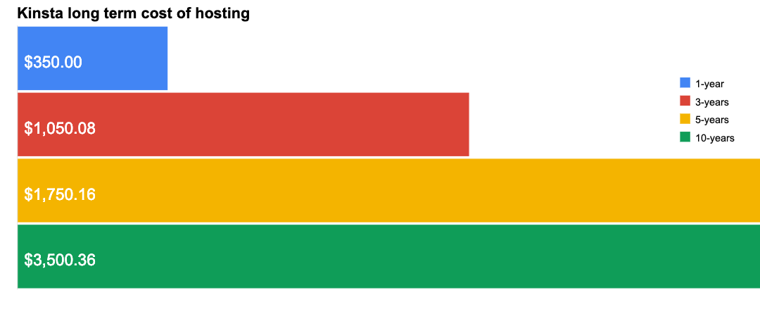 Kinsta long term cost