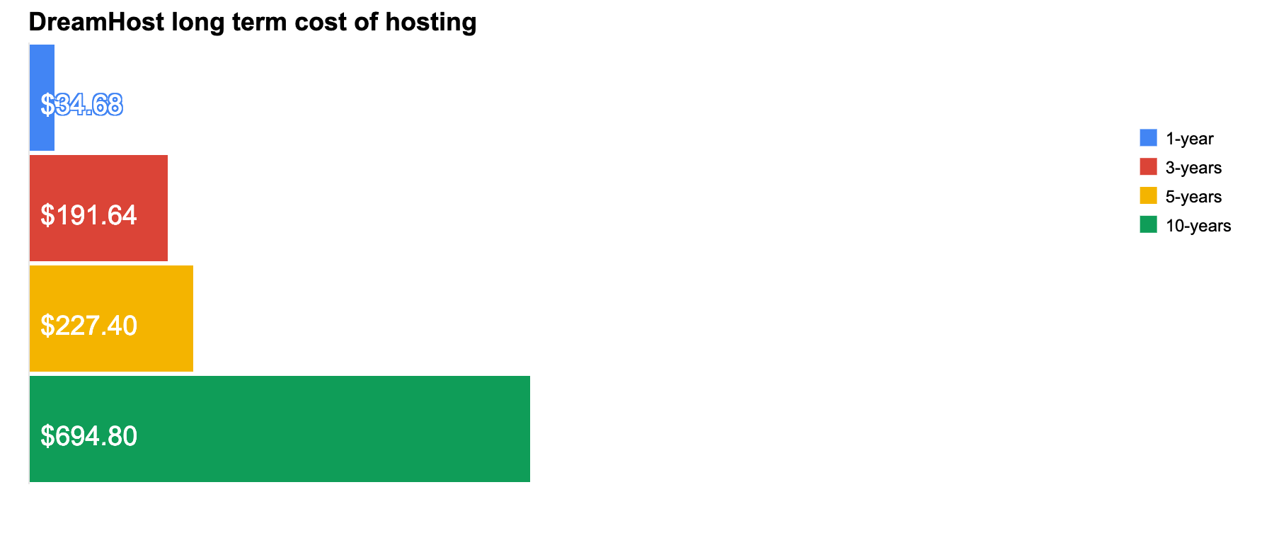 DreamHost long_term_cost