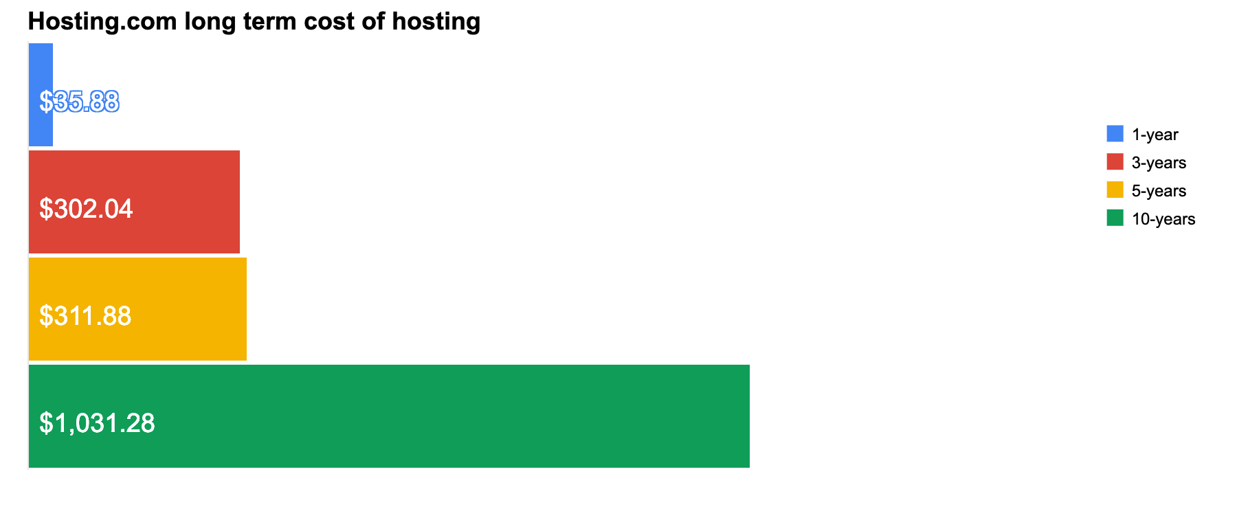 Hosting com long_term_cost