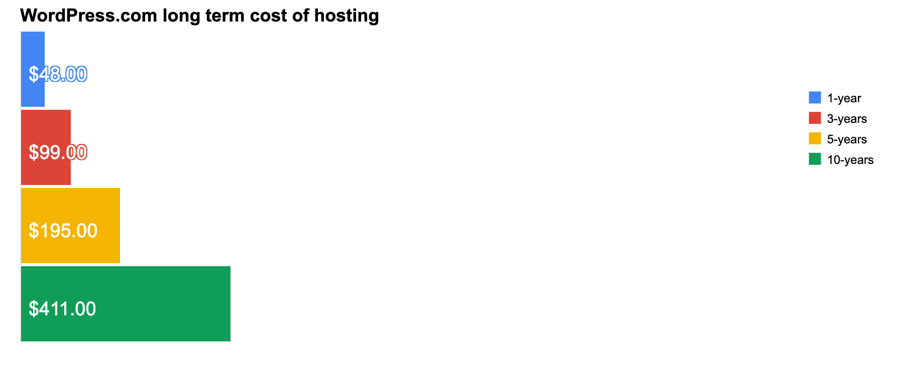 WordPress com long_term_cost