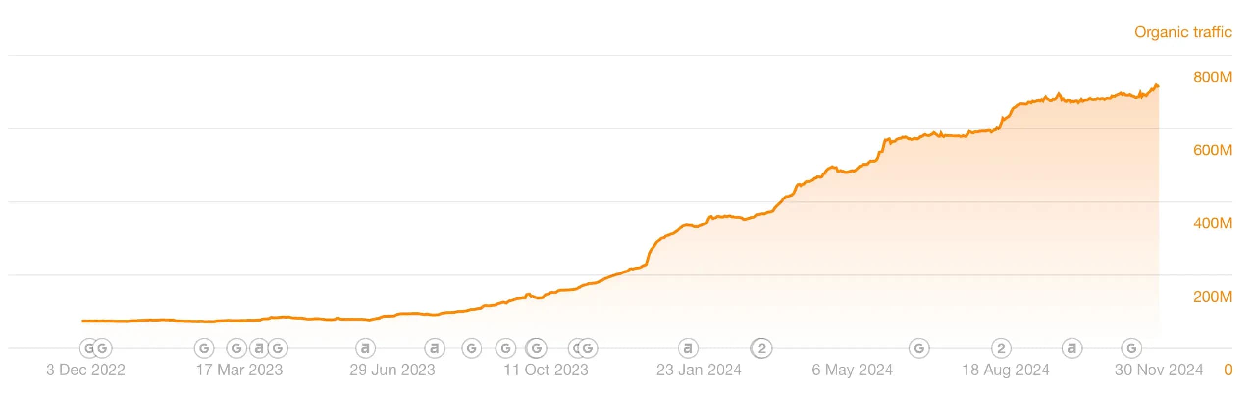 Ahrefs two year chart of organic traffic to Reddit.