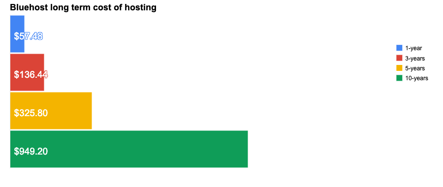 Bluehost long term cost