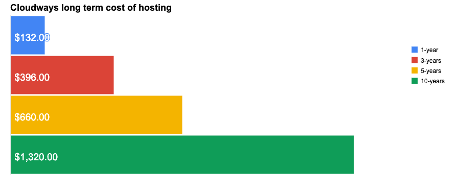 Cloudways long term cost
