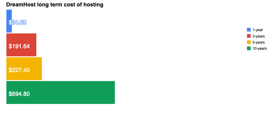 DreamHost long term cost