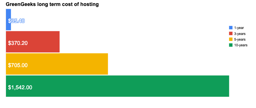 GreenGeeks long term cost