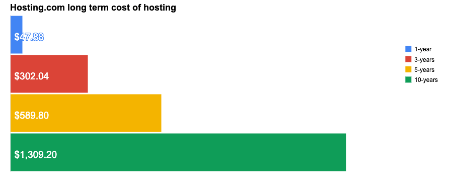 Hosting com long term cost
