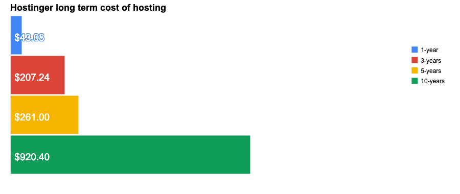 Hostinger long term cost