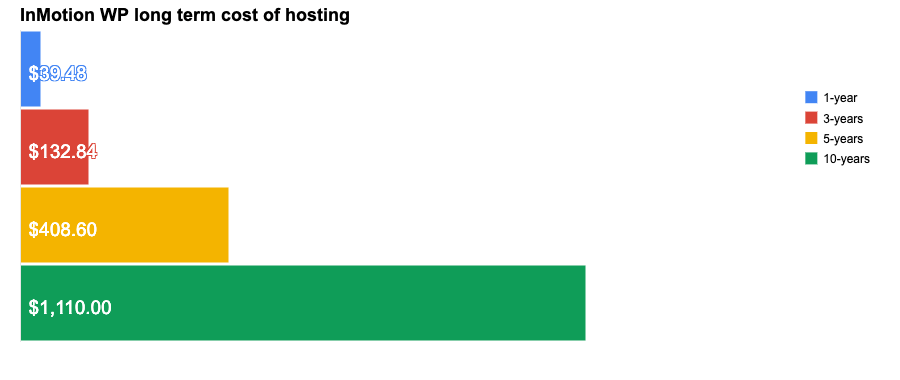 InMotion WP long term cost