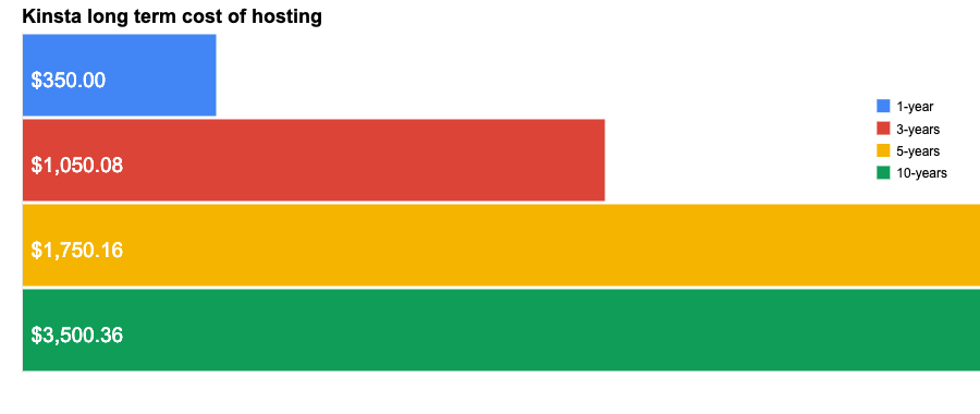 Kinsta long term cost