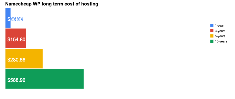 Namecheap WP long term cost