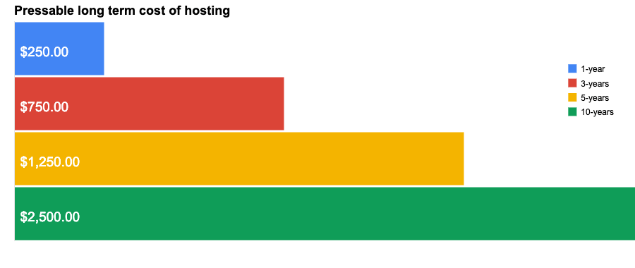Pressable long term cost