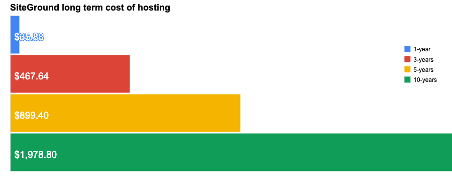 SiteGround long term cost