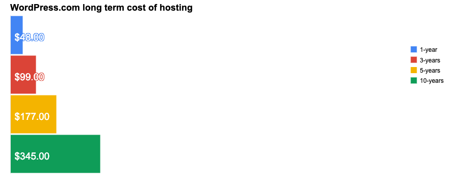 WordPress com long term cost