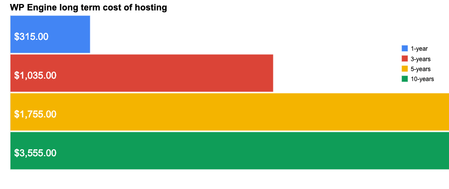 WP Engine long term cost