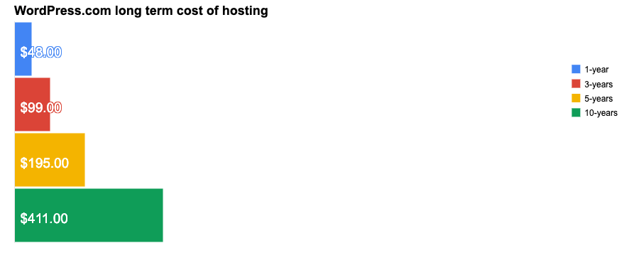 WordPress com long term cost