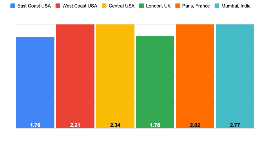 pressable average load times year