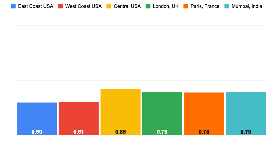 wordpress com average load times year