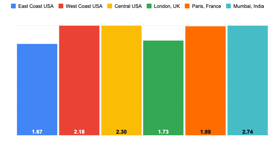 pressable average load times year