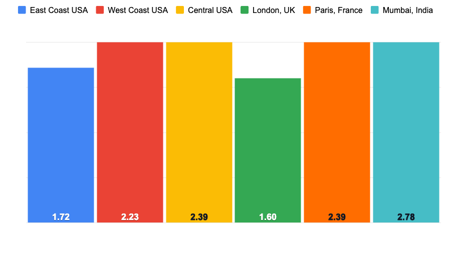 pressable average load times year
