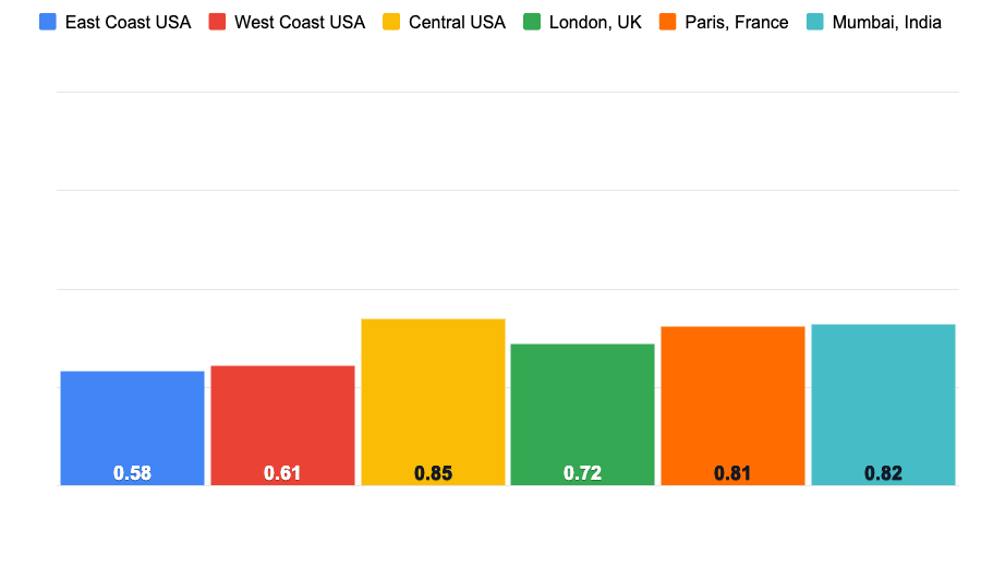 wordpress com average load times year