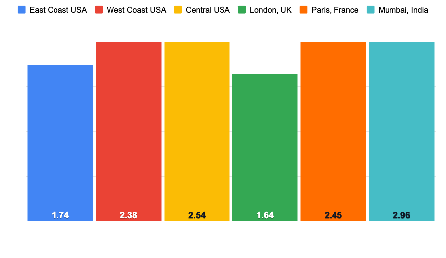 pressable average load times year