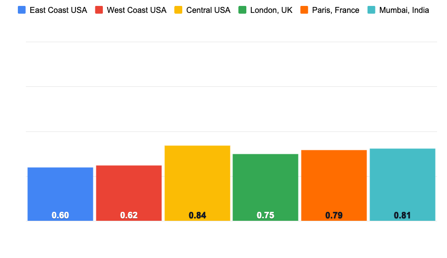 wordpress com average load times year