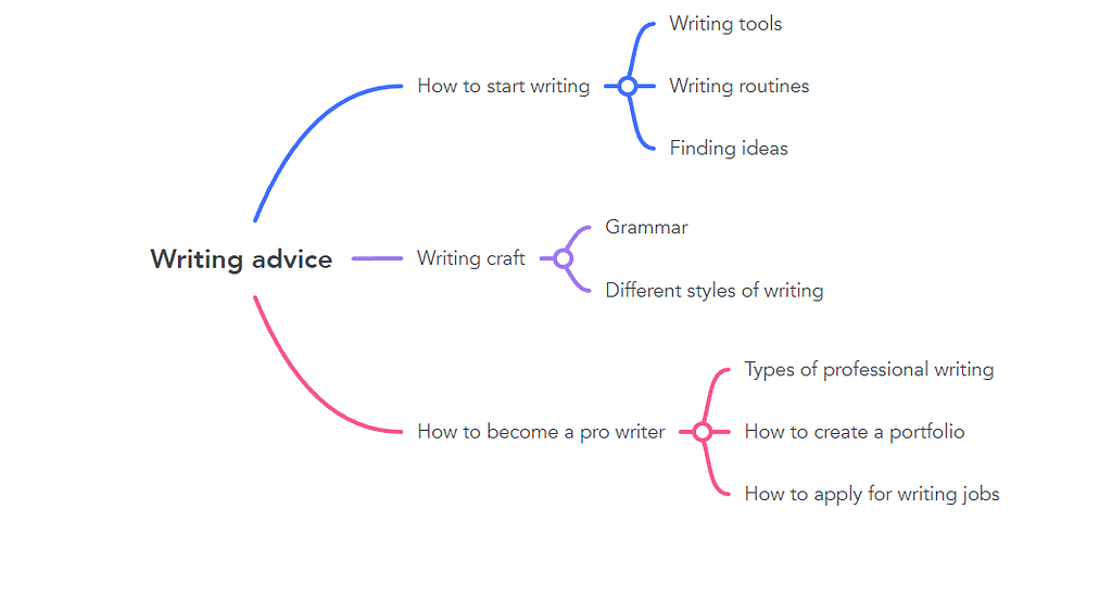 Example of how to overcome writer's block with a mindmap using the topic of "writing advice".
