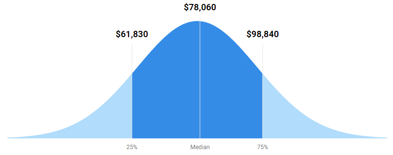 US News technical writer salary graph