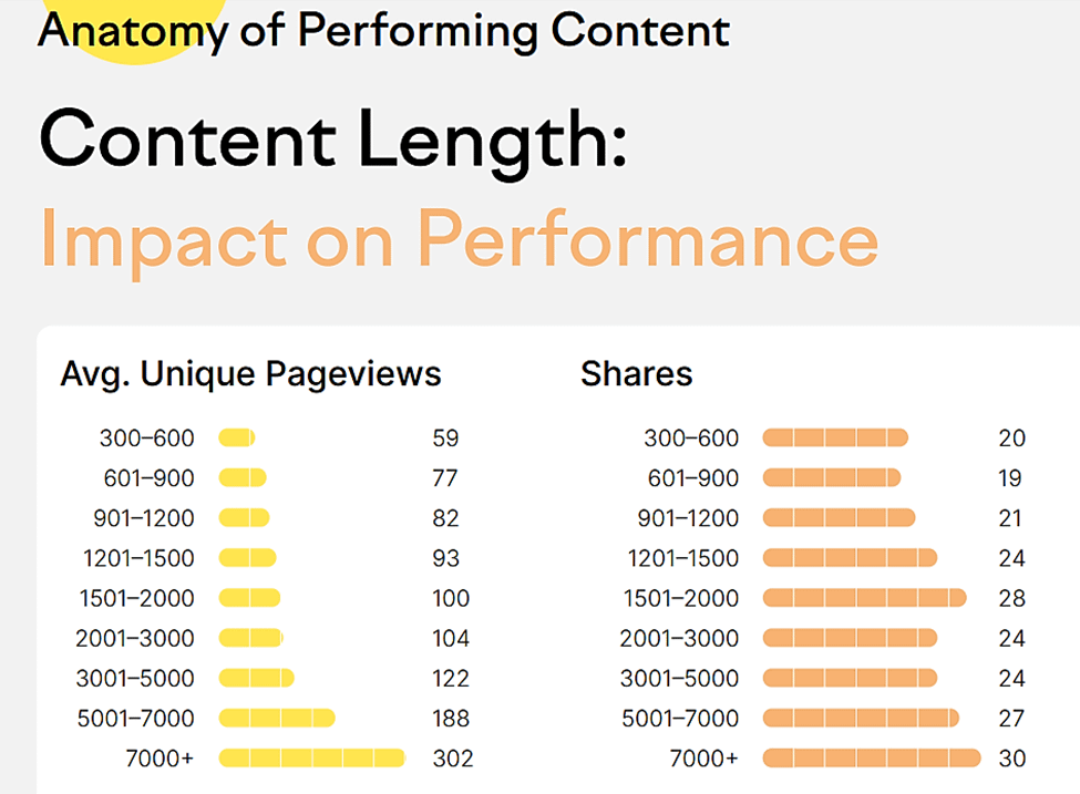 Data on content length