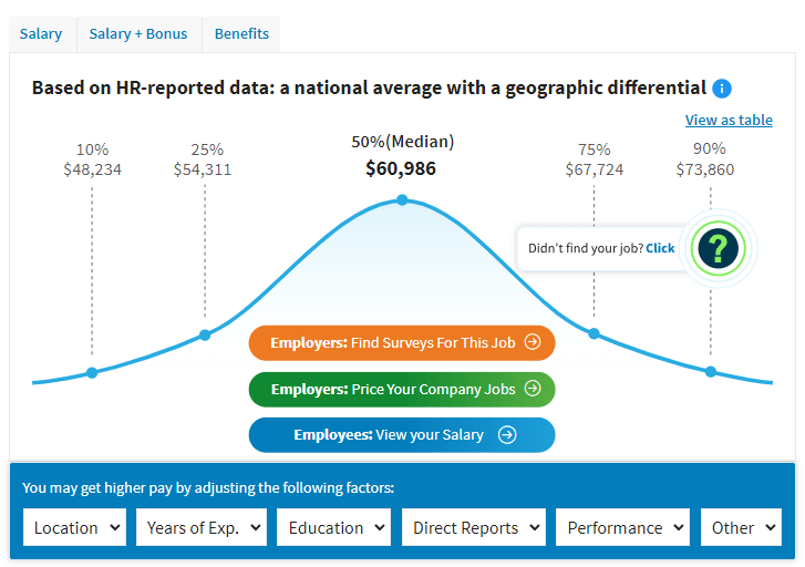 How to become a technical writer: salary graph from Salary.com