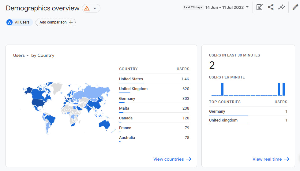 Find affiliate programs by looking at the demographics overview of your site visitors in Google Analytics.