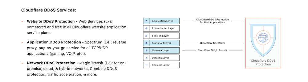 Cloudflare's DDoS services overview.