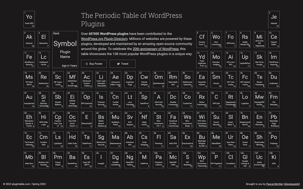 Pascal Birchler's periodic table of WordPress plugins.